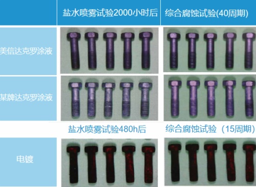 達(dá)克羅工藝的特點(diǎn)有哪些？